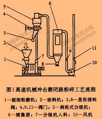 技术干货 | 6种典型的重质碳酸钙超细粉碎工艺